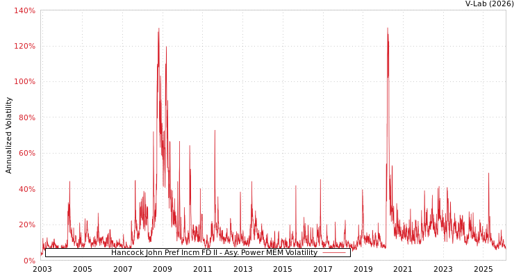 graph of Hancock John Pref Incm FD II APMEM