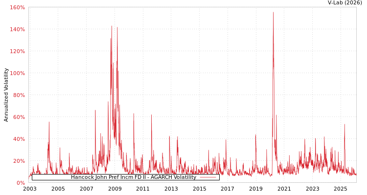 graph of Hancock John Pref Incm FD II AGARCH