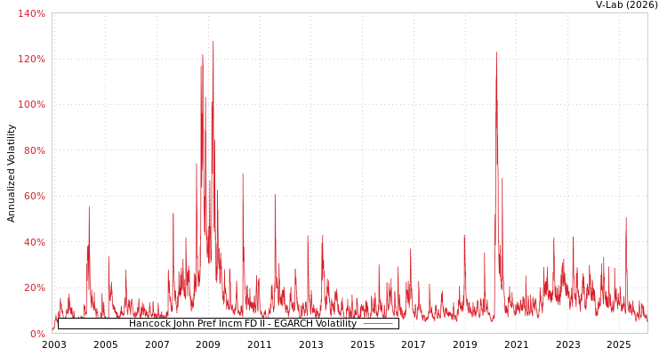 graph of Hancock John Pref Incm FD II EGARCH