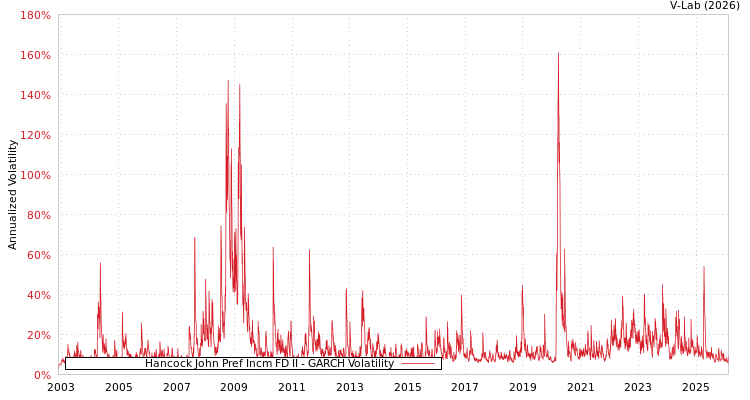 graph of Hancock John Pref Incm FD II GARCH