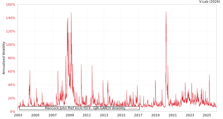 graph of Hancock John Pref Incm FD II GJR-GARCH