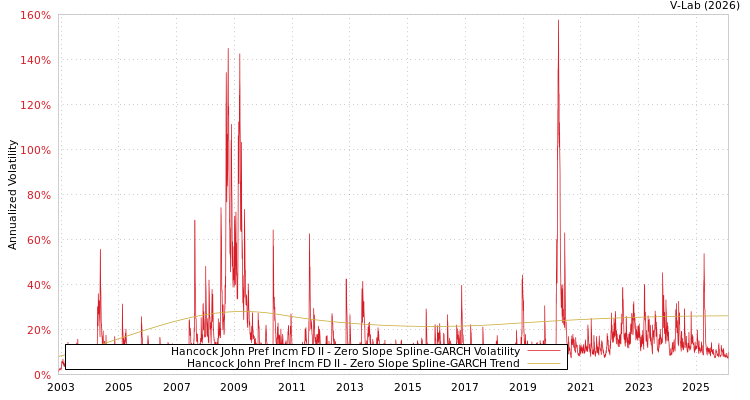 graph of Hancock John Pref Incm FD II S0GARCH