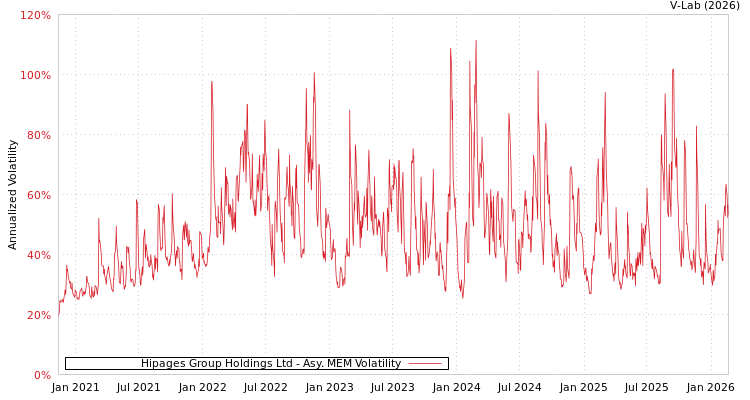 graph of Hipages Group Holdings Ltd AMEM