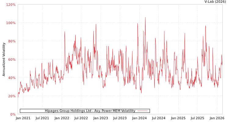graph of Hipages Group Holdings Ltd APMEM