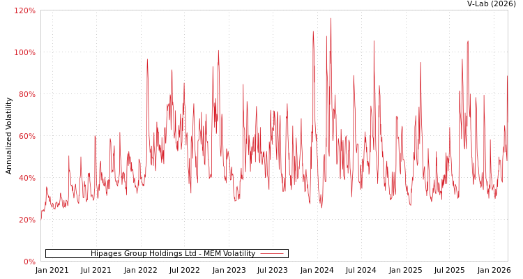 graph of Hipages Group Holdings Ltd MEM