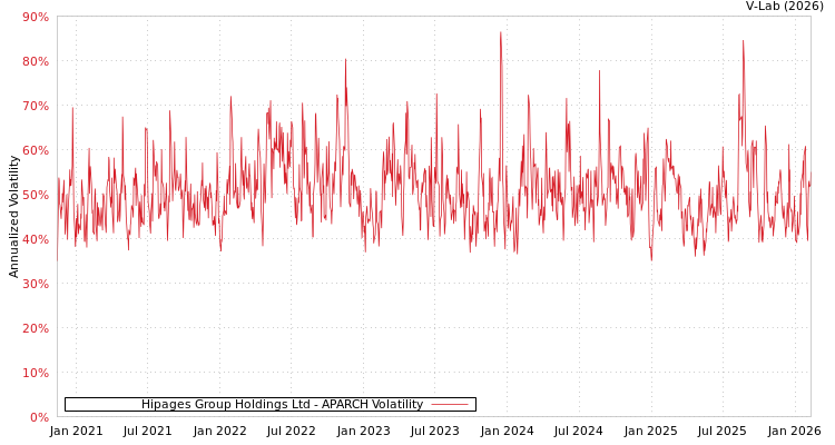 graph of Hipages Group Holdings Ltd APARCH