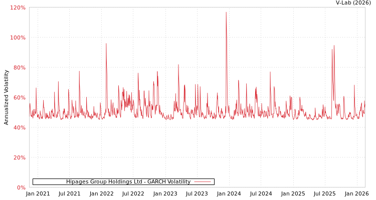graph of Hipages Group Holdings Ltd GARCH