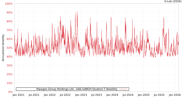 graph of Hipages Group Holdings Ltd GAS-GARCH-T