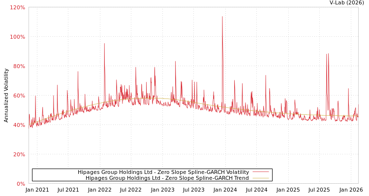 graph of Hipages Group Holdings Ltd S0GARCH