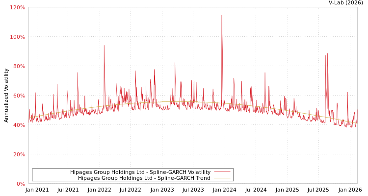 graph of Hipages Group Holdings Ltd SGARCH