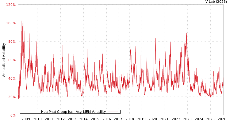 graph of Hoa Phat Group Jsc AMEM