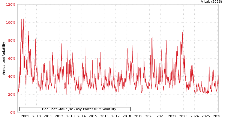graph of Hoa Phat Group Jsc APMEM