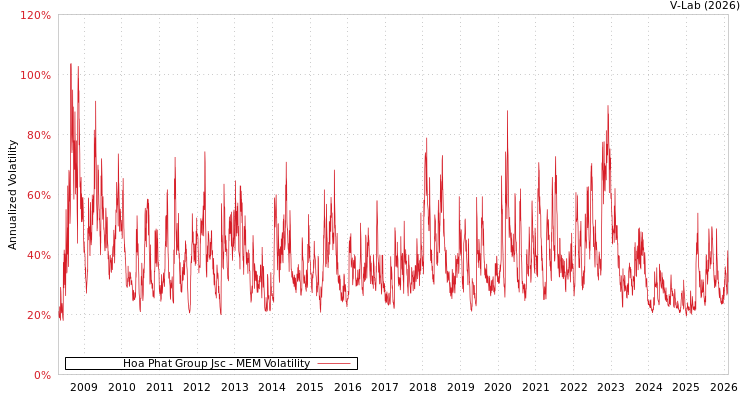 graph of Hoa Phat Group Jsc MEM