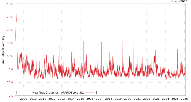 graph of Hoa Phat Group Jsc APARCH