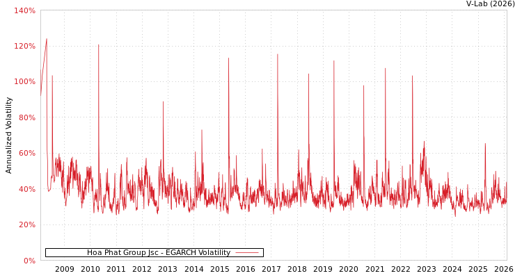 graph of Hoa Phat Group Jsc EGARCH