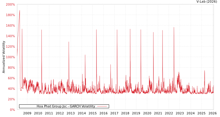 graph of Hoa Phat Group Jsc GARCH