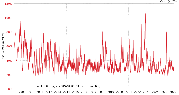 graph of Hoa Phat Group Jsc GAS-GARCH-T