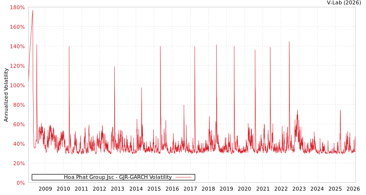 graph of Hoa Phat Group Jsc GJR-GARCH
