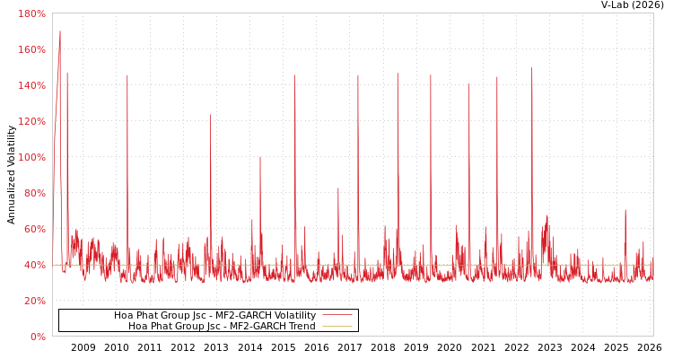 graph of Hoa Phat Group Jsc MF2-GARCH