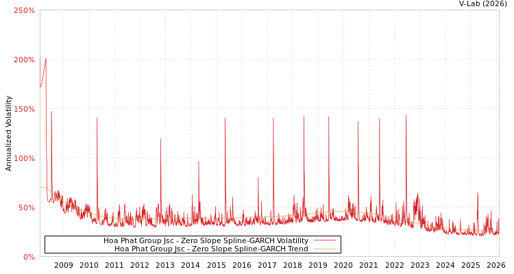 graph of Hoa Phat Group Jsc S0GARCH