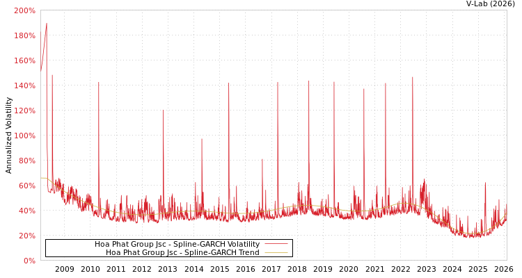 graph of Hoa Phat Group Jsc SGARCH