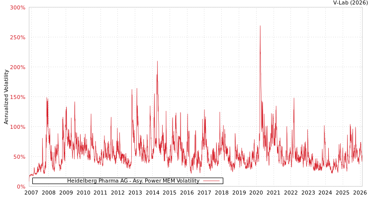 graph of Heidelberg Pharma AG APMEM