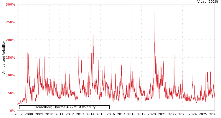 graph of Heidelberg Pharma AG MEM
