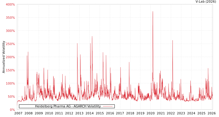 graph of Heidelberg Pharma AG AGARCH