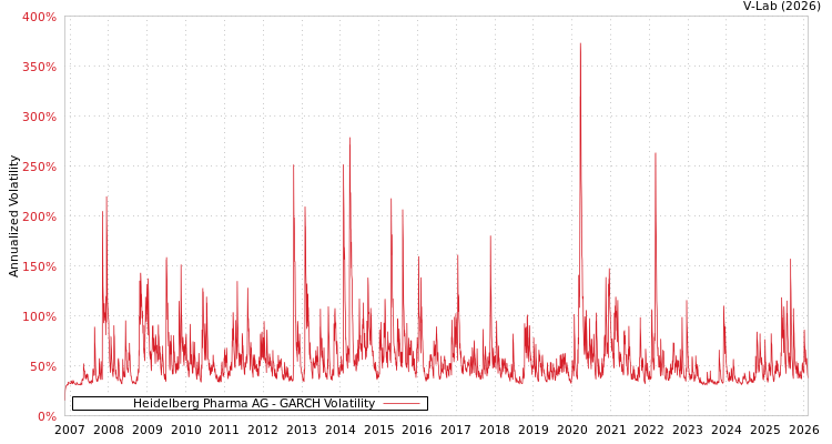 graph of Heidelberg Pharma AG GARCH