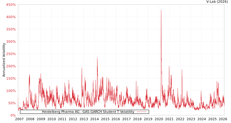 graph of Heidelberg Pharma AG GAS-GARCH-T