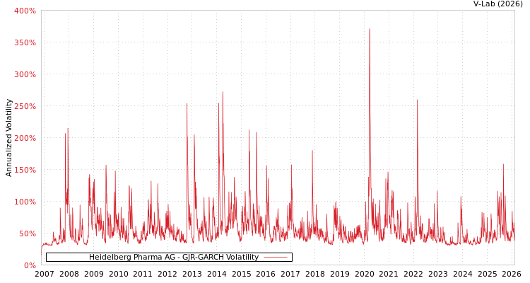 graph of Heidelberg Pharma AG GJR-GARCH