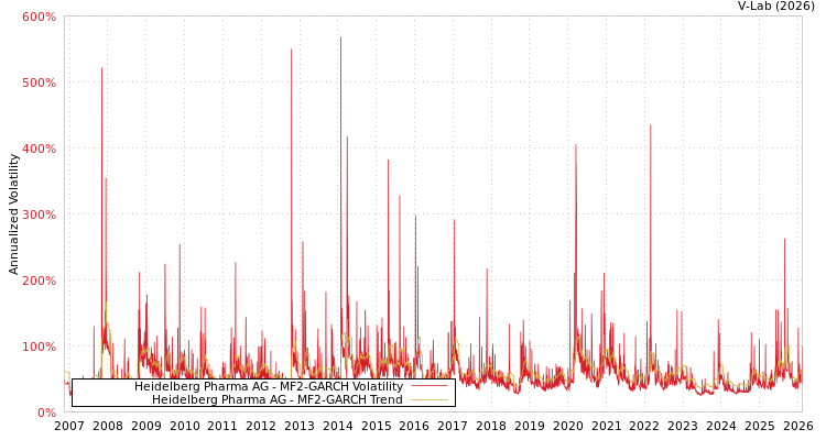 graph of Heidelberg Pharma AG MF2-GARCH