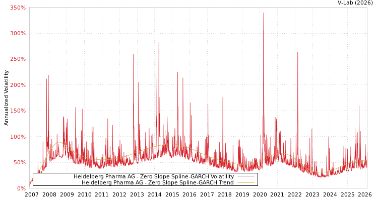 graph of Heidelberg Pharma AG S0GARCH