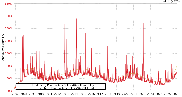 graph of Heidelberg Pharma AG SGARCH