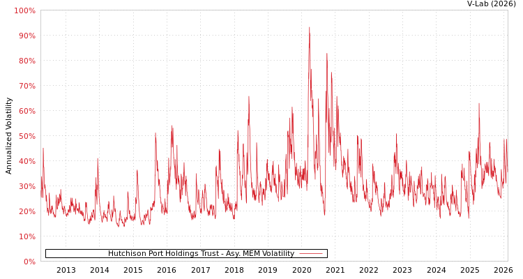 graph of Hutchison Port Holdings Trust AMEM