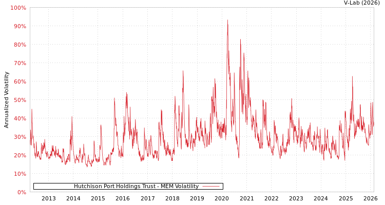 graph of Hutchison Port Holdings Trust MEM