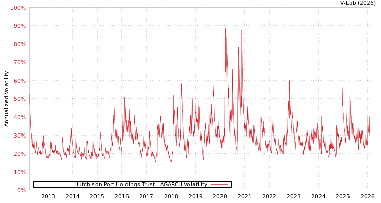 graph of Hutchison Port Holdings Trust AGARCH