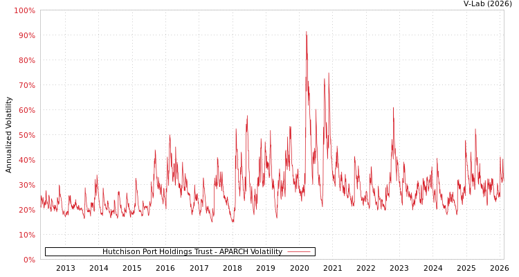graph of Hutchison Port Holdings Trust APARCH