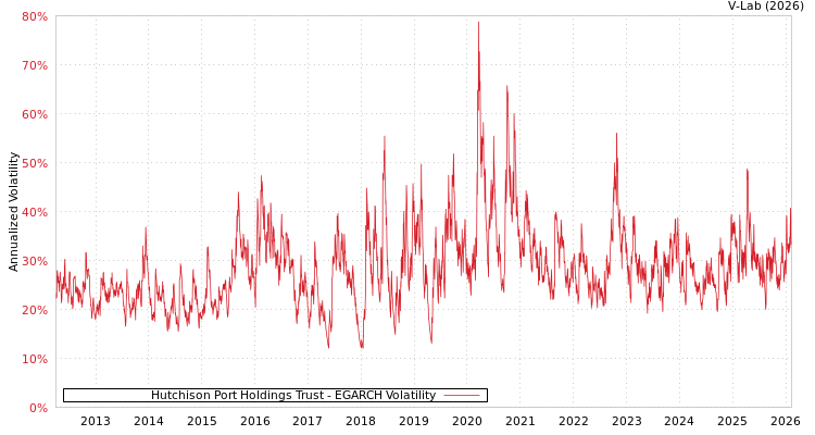 graph of Hutchison Port Holdings Trust EGARCH