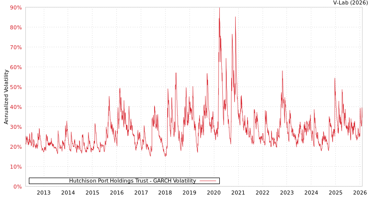 graph of Hutchison Port Holdings Trust GARCH