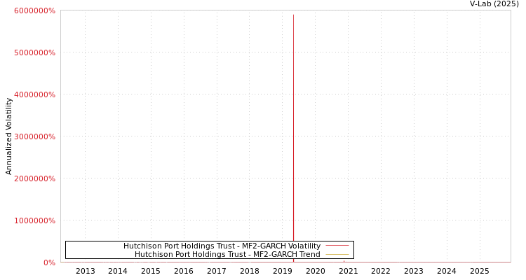graph of Hutchison Port Holdings Trust MF2-GARCH
