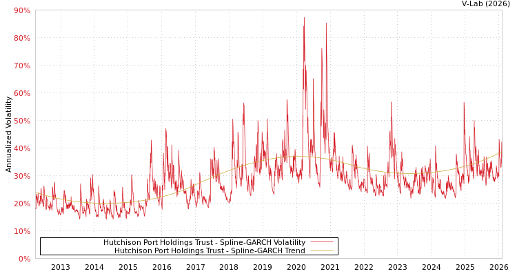 graph of Hutchison Port Holdings Trust SGARCH