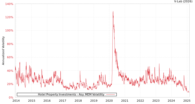 graph of Hotel Property Investments AMEM