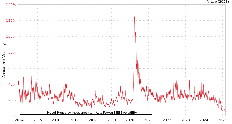 graph of Hotel Property Investments APMEM