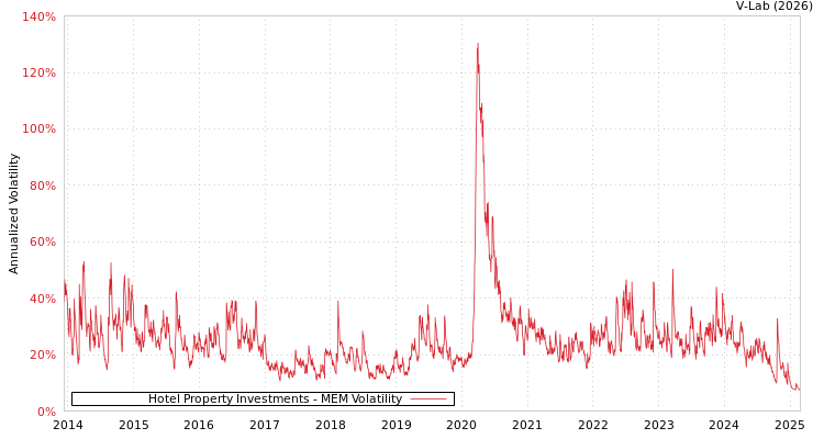 graph of Hotel Property Investments MEM
