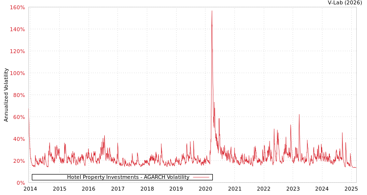 graph of Hotel Property Investments AGARCH