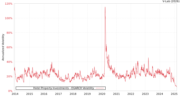 graph of Hotel Property Investments EGARCH