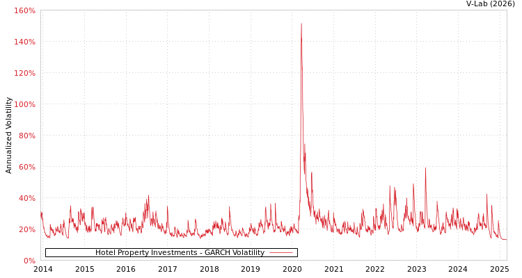graph of Hotel Property Investments GARCH