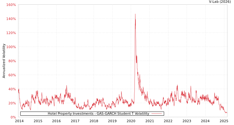 graph of Hotel Property Investments GAS-GARCH-T
