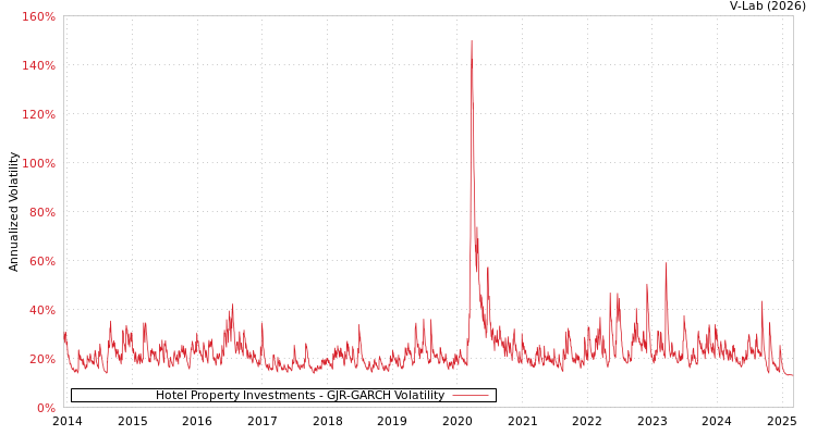 graph of Hotel Property Investments GJR-GARCH